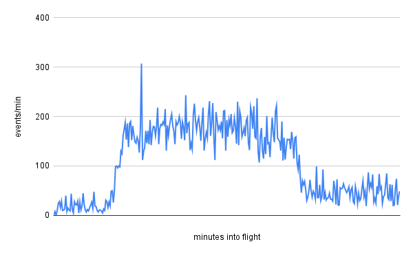 cosmic ray vs time in flight trend