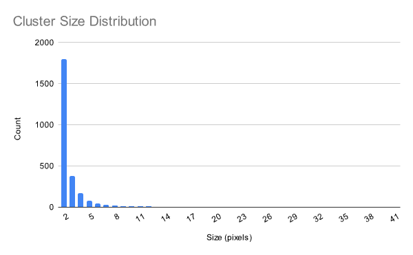 cluster size histogram showing that larger sizes rapidly become more uncommon