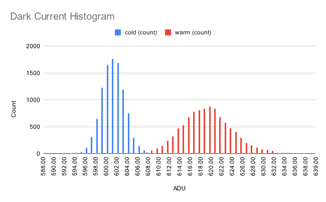 histograms of pixels from warm and cold frames. warm bell curve is farther to right and more dispersed