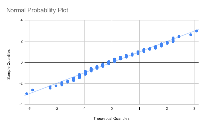 normal probability plot showing linear distribution