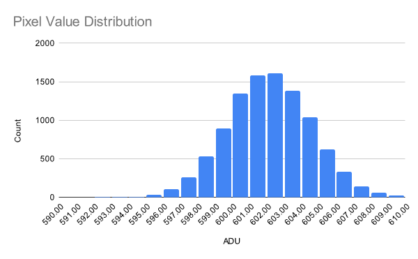 pixel value distribution showing bell curve