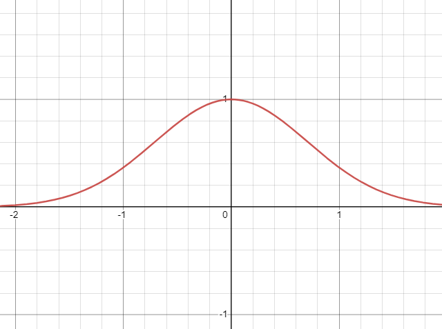 graph of gaussian function