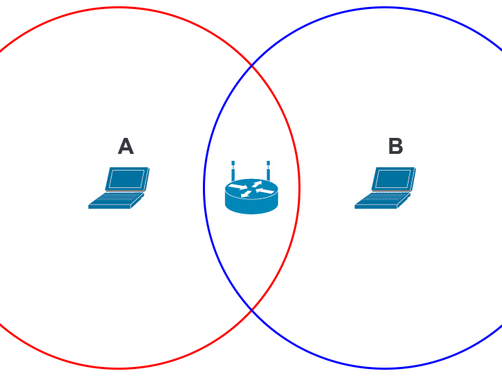 illustration of the hidden node problem