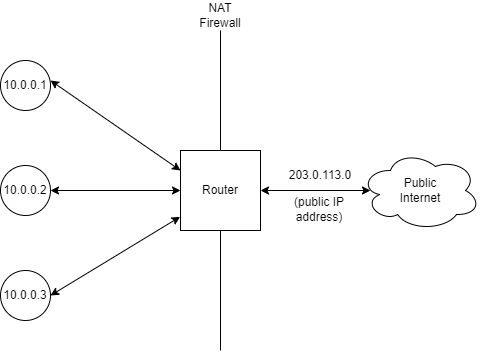 nat diagram