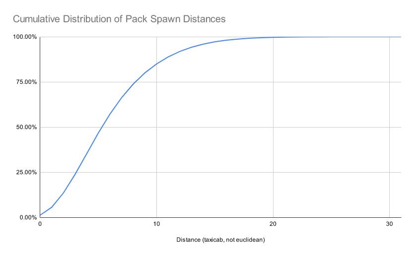 cumulative distribution of pack spawn distance