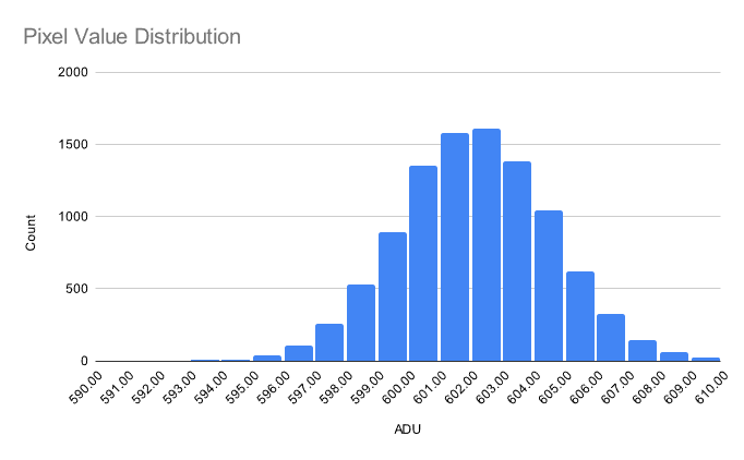 histogram showing normal distribution