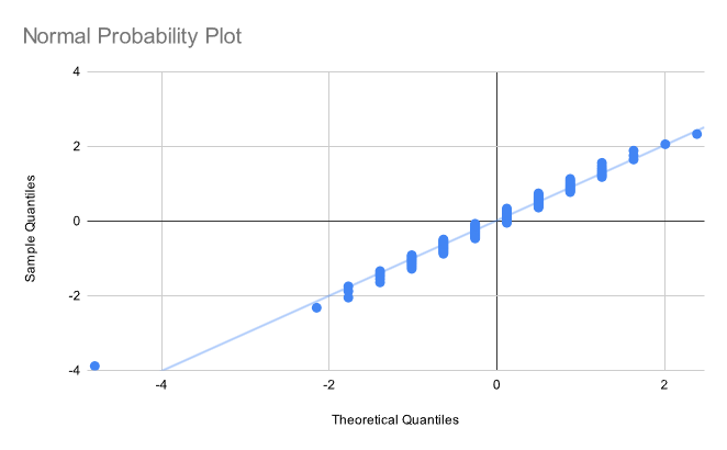 second normality plot showing linear relationship
