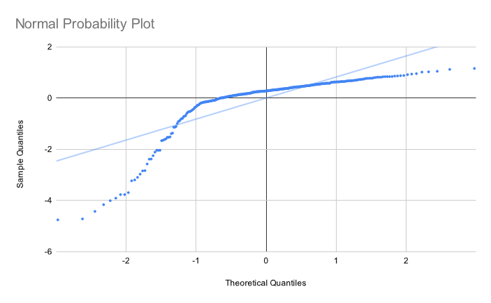 normal probability plot showing severe skew