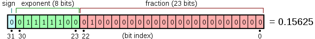 diagram of the bits in a floating-point number (sign, exponent, mantissa)